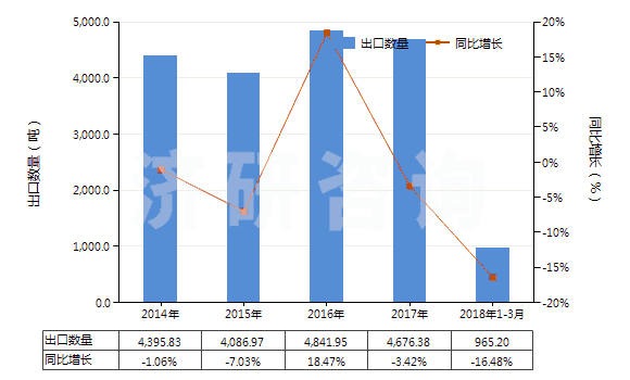 2014-2018年3月中國(guó)其他硫化染料及以其為基本成分品(HS32041919)出口量及增速統(tǒng)計(jì)